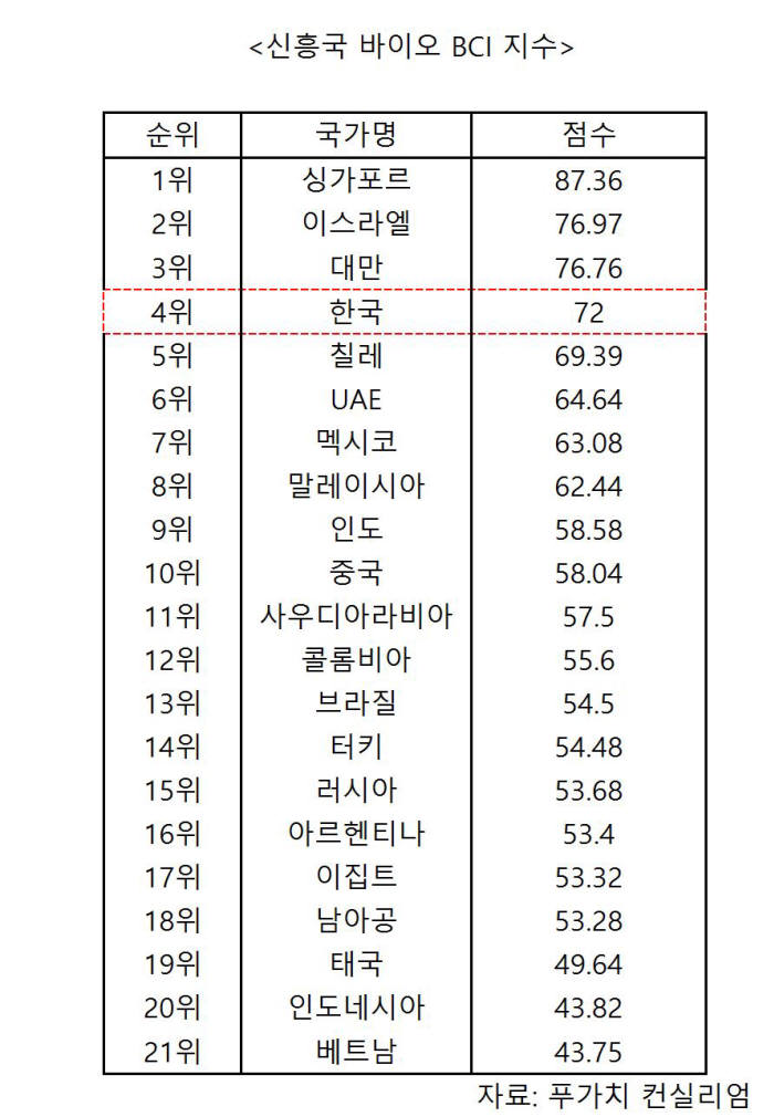 바이오제약 분야 신흥국 BCI 지수