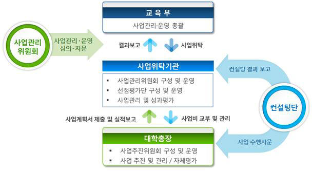 평생교육 사업 추진 체계