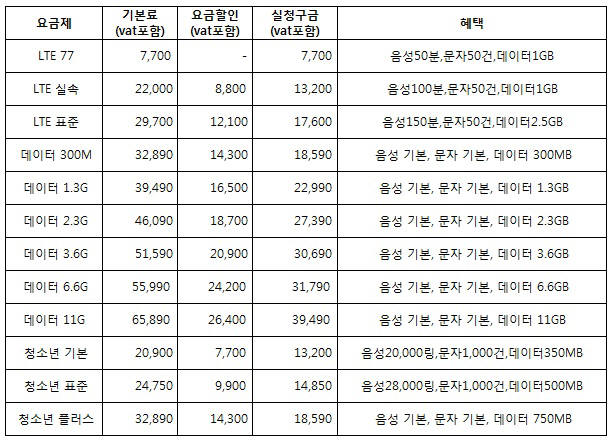 에넥스텔레콤 신규 유심요금제 12종.