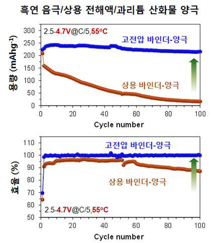 고전압 바인더 양극을 적용한 리튬이차전지의 충방전 성능