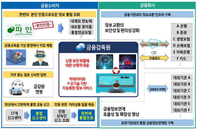 금융감독원 중장기(2018-2020) 정보화 전략 기대 효과 <자료: 금융감독원>