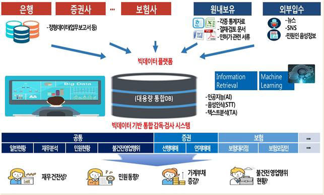 빅데이터 기반 통합 감독 검사 시스템 구축 모형 <자료: 금융감독원>