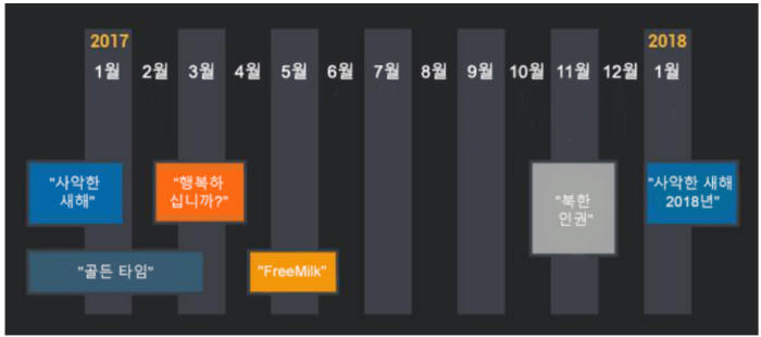 그룹123 한국 공격 타임라인 (자료:시스코 탈로스 블로그)