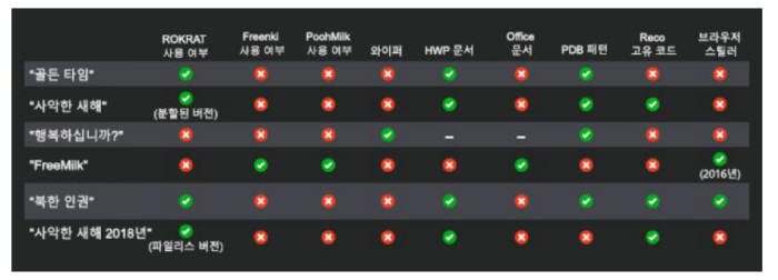 각 캠페인의 유사점과 차이점 비교(자료:시스코 탈로스)