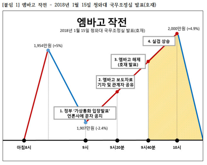 하태경 바른정당 의원이 19일 "정부가 가상화폐 작전세력"이라며 공개한 자료.