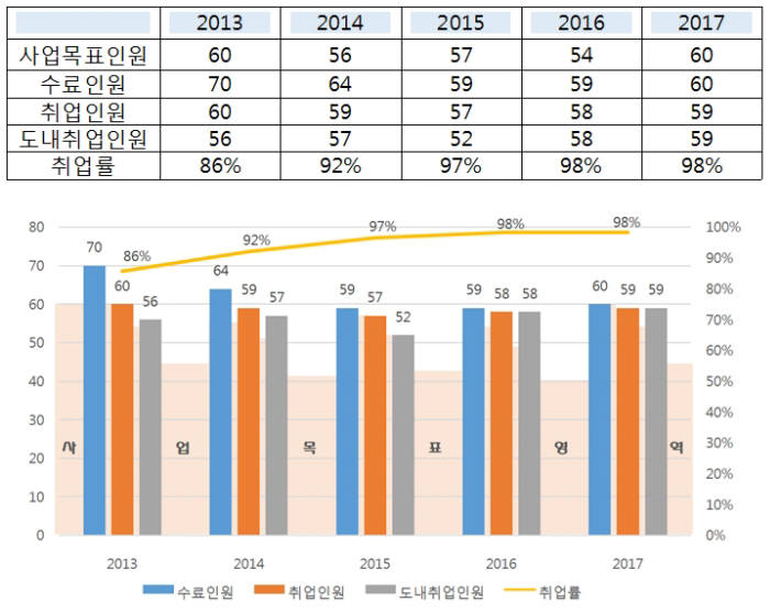 경기지역 특성화고 대상 나노융합기술인력양성사업 5개년 성과 <단위:명>