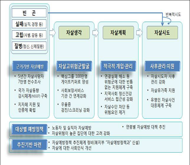 문재인 정부, 자살예방 대책 마련 …"2022년까지 OECD 자살률 1위 탈출”