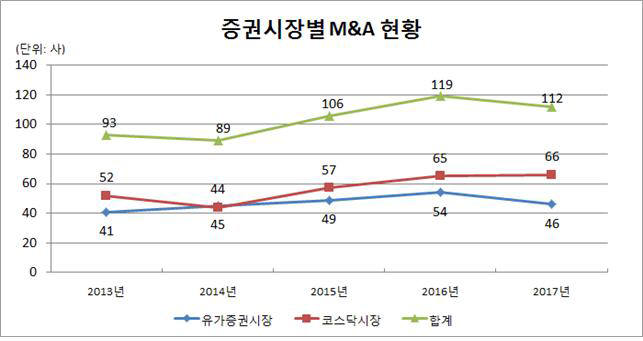 증권시장별 인수합병(M&A)현황