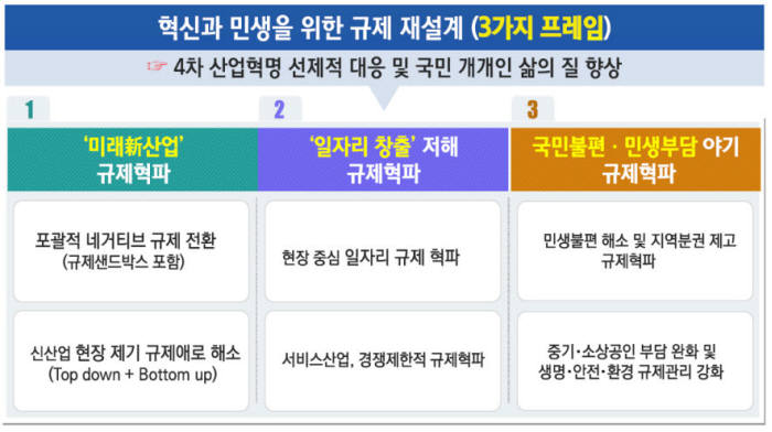 [2018 정부 업무보고]국조실, '신산업·일자리·민생' 3대 규제혁파 추진