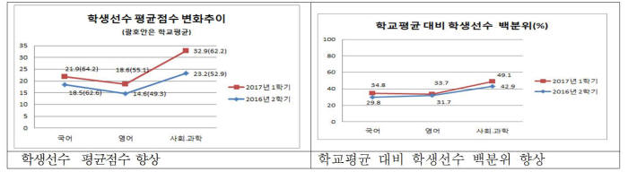 인천고 학생선수 평균점수 변화. 자료=교육부