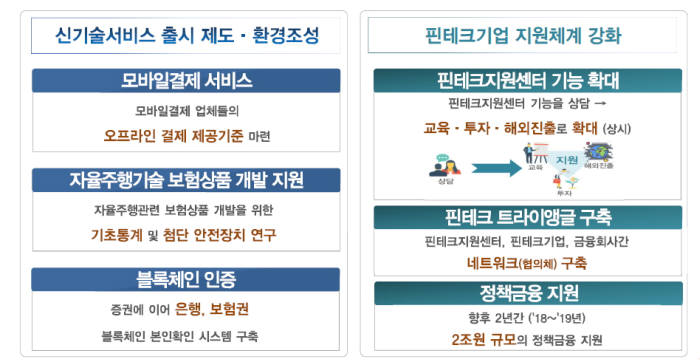 금융위 핀테크 활성화 플랜(자료-금유위원회)