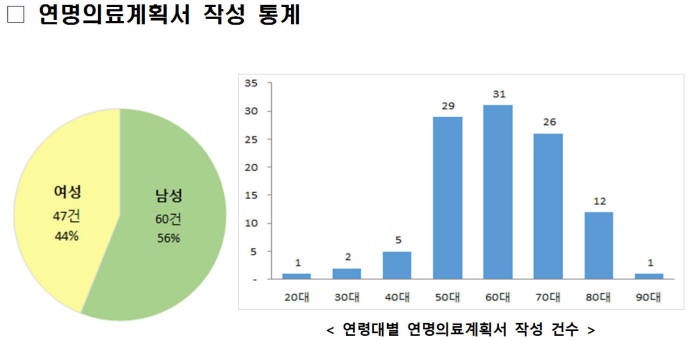 연명의료계획서 작성 통계(자료: 보건복지부)