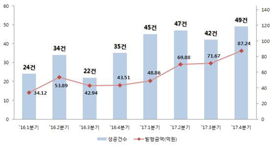 분기별 크라우드펀딩 성공건수 및 발행금액 <자료: 금융위원회>