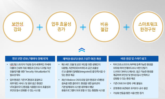 클라우드PC 도입시 효과