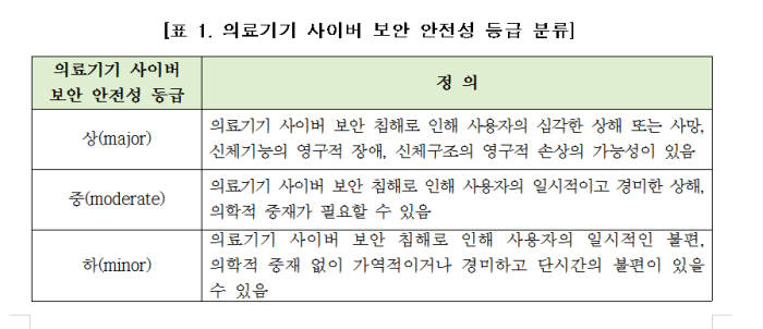 의료기기도 사이버 보안 심사 받는다