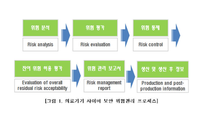 의료기기도 사이버 보안 심사 받는다