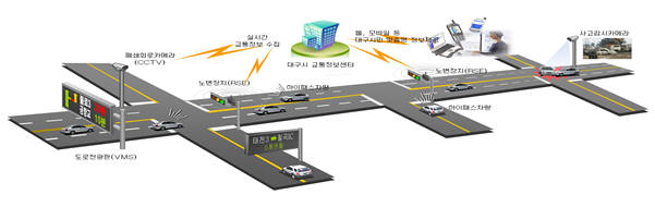 대구시 첨단교통관리시스템 개념도