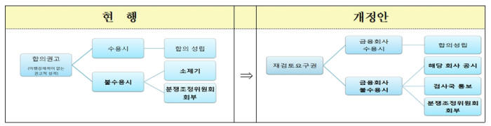 금융분쟁조정 세칙 개정안 내용, 재검토 요구권을 명문화했다. <자료: 금융감독원>