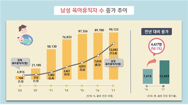 남성 육아휴직자 수 증가 추이. [자료:고용노동부]