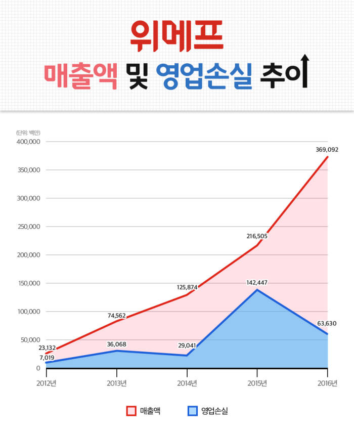 위메프, 연 거래액 4조원 돌파…쿠팡 턱 밑 추격