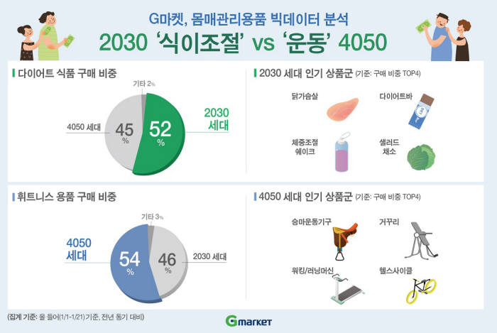 "세대 별 몸매관리...2030 먹고, 4050 뛰었다"