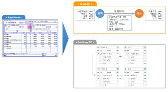 거래명세표 DB 저장 시, GDB(우측 상단)·RDB(하단) 예시.(사진=비트나인 제공)