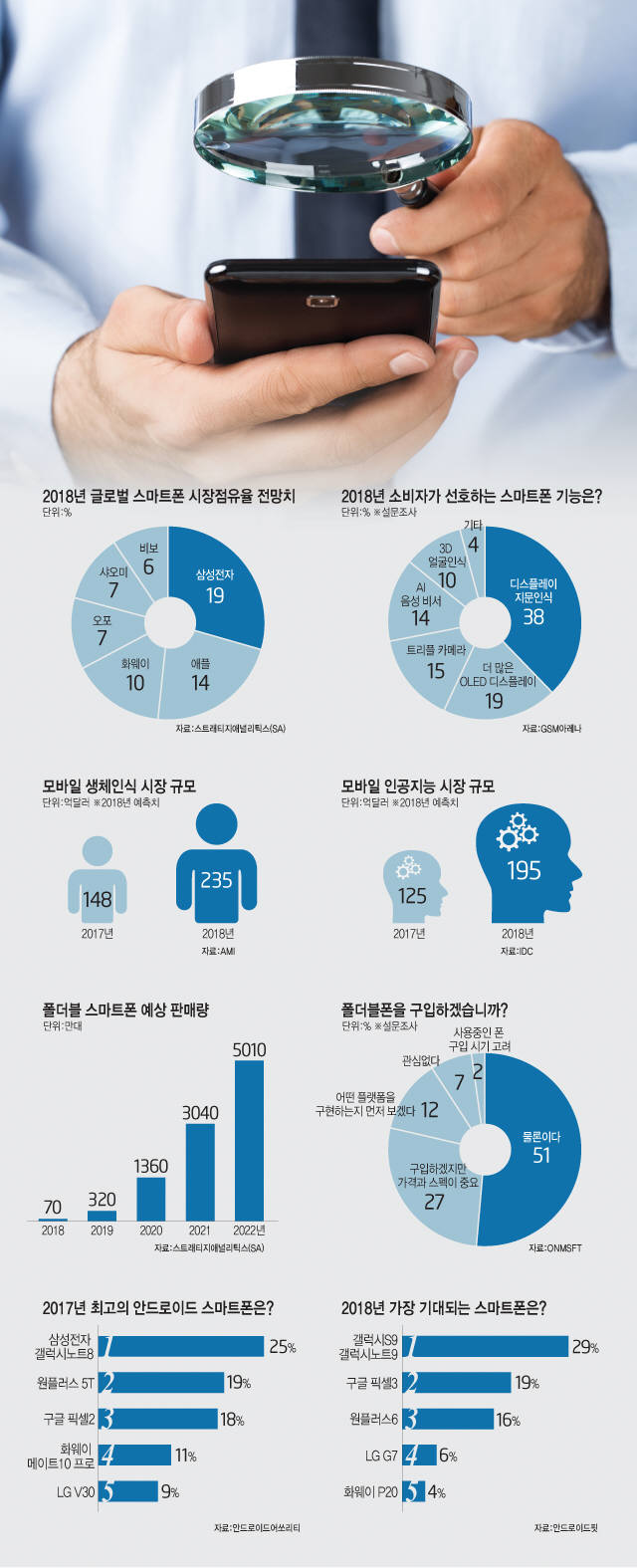 [이슈분석] 2017년 세계 스마트폰 시장을 돌아보다