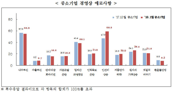 중소기업 경기전망 3개월 연속 하락...'인건비 인상' 최다 애로 사항