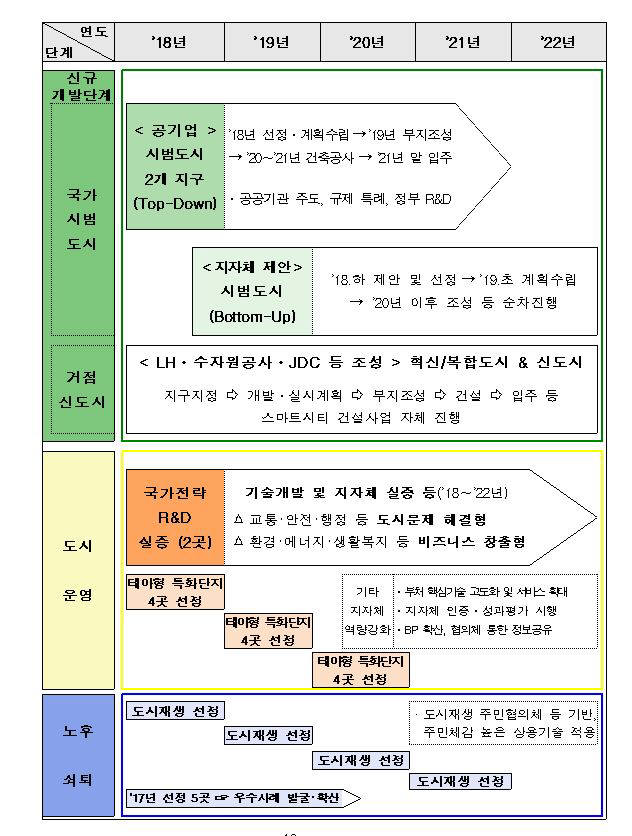 스마트시티 로드맵