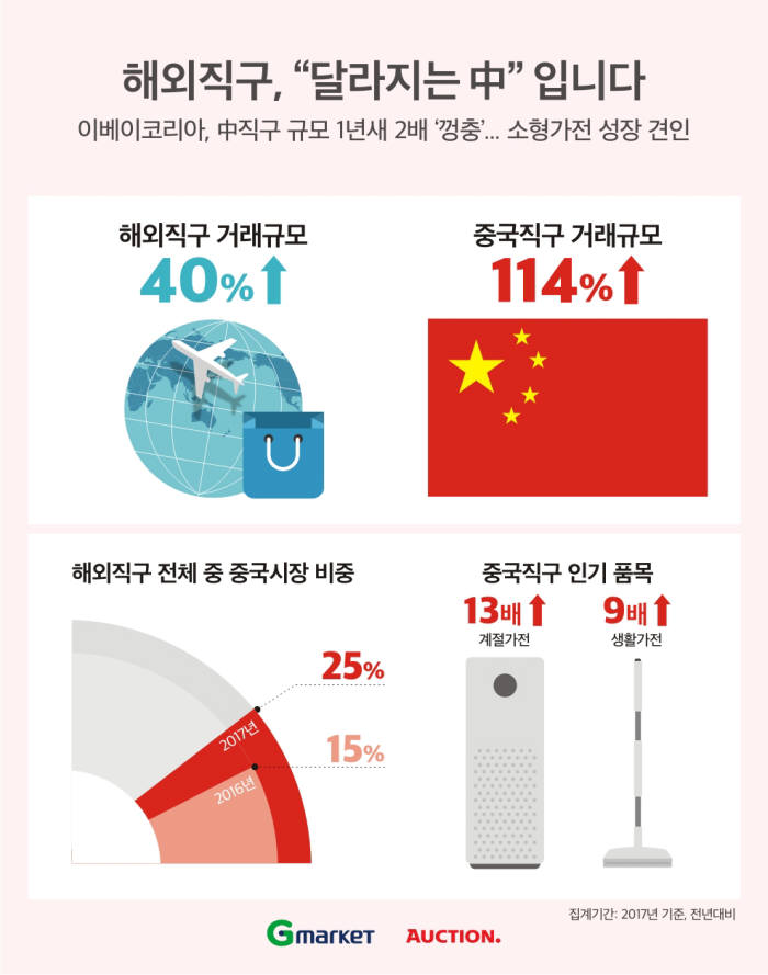 이베이코리아, 中 해외직구 거래 1년간 2배↑