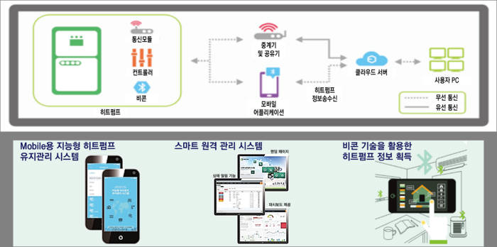 센도리가 공공시설 미활용에너지를 이용한 냉난방시스템 개발 일환으로 추진중인 사물인터넷(IoT) 기술융합 고효율 히트펌프 시스템 개요도.