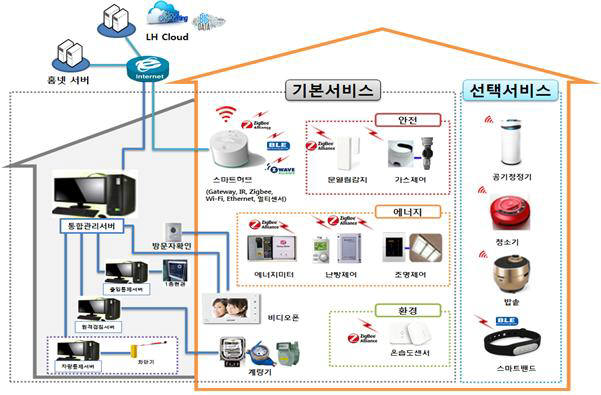 IoT 홈서비스 개요