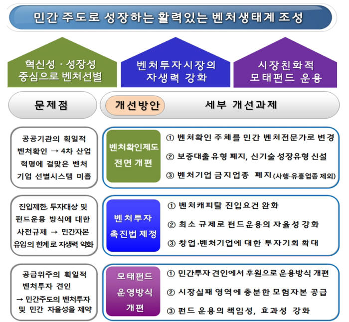 벤처정책 민간 주도로 전환한다...중기부 벤처생태계 혁신 대책