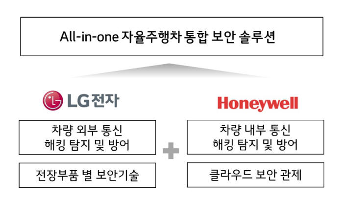 LG전자와 하니웰이 공동 개발하는 자율주행차 통합 보안 솔루션 개념도