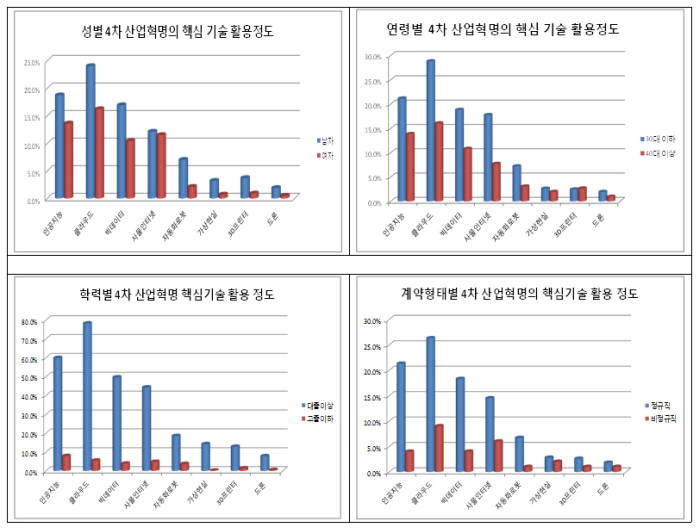 4차 산업혁명 기술 활용정도. [자료:한국고용정보원]