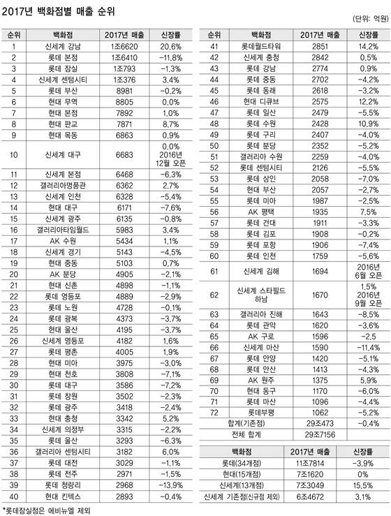 '2017 백화점별 매출 순위' 문건