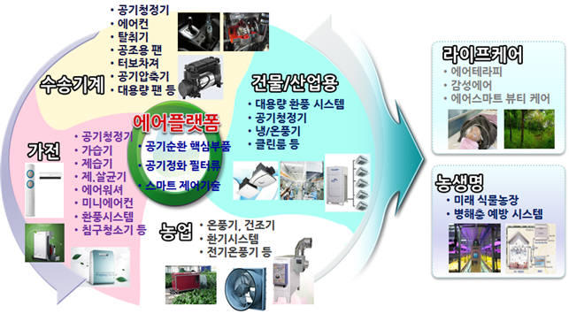 [이슈분석]공기산업이 뜬다