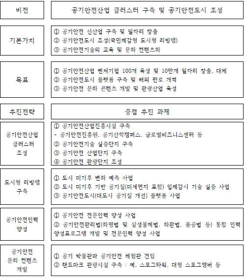 [이슈분석]지자체 공기산업 집중 육성