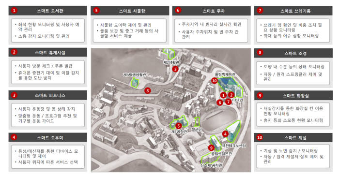 한양대 서울캠퍼스에 구축한 `오아시스' 테스트베드 시범서비스 개요