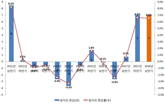 반도체 업종 일자리 증감 추이 (단위 : 천 명, %) [자료:한국고용정보원]