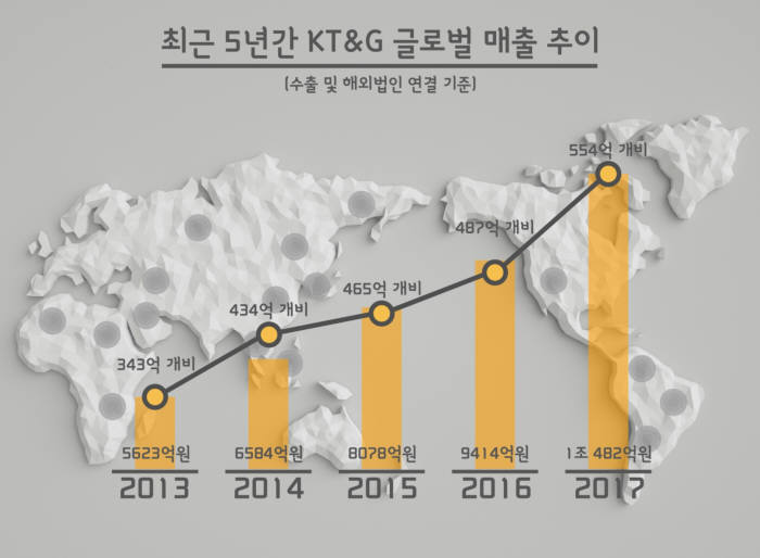 KT&G 글로벌 매출 추이