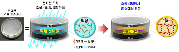 겔형 리튬이온 배터리 신속 제조 원리