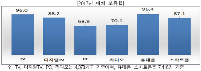 "재난시 TV보다 스마트폰에 의존"