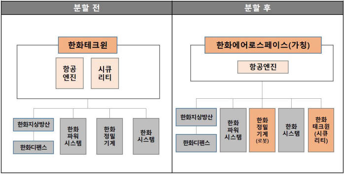 한화테크윈, CCTV 물적 분할…전 사업부 독립 마무리