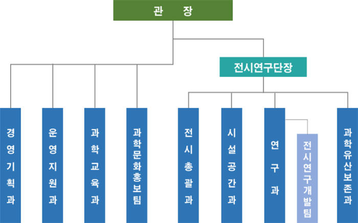 개편된 국립중앙과학관 조직도