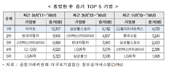 5년간 일자리 최다 창출 기업은 이마트…2위는 현대차