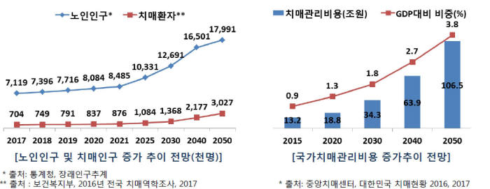 국내 치매환자 현황(자료: 보건복지부, 중앙치매센터)