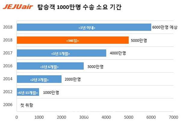 제주항공 누적 탑승객 5000만명 돌파 (제공=제주항공)