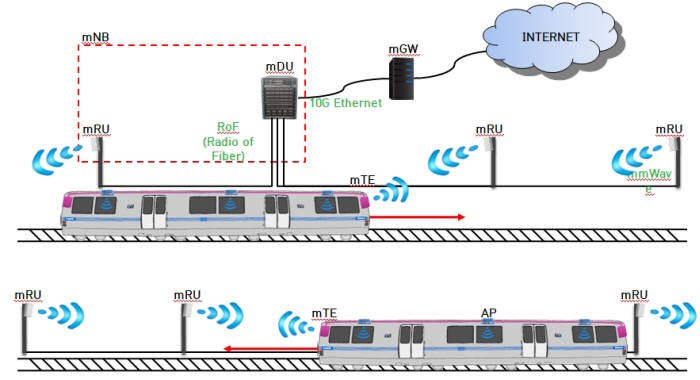 서울교통공사는 6월부터 지하철에서 MHN을 시범 서비스한다. MHN은 이동체 당 기가급 이상 속도를 낼 수 있다. 그러나 현재는 일정 구간을 다니는 지하철(기차)에 최적화돼 있다. 버스 등 광범위한 지역을 다니는 대중교통을 위해서는 업그레이드가 필요하다.