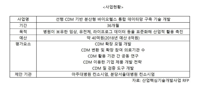 선행 CDM 기반 분산형 바이오헬스 통합 데이터망 구축 기술개발 개요